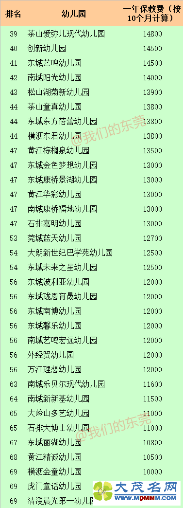 东莞各学校学费排行榜出炉!最贵幼儿园3年学费