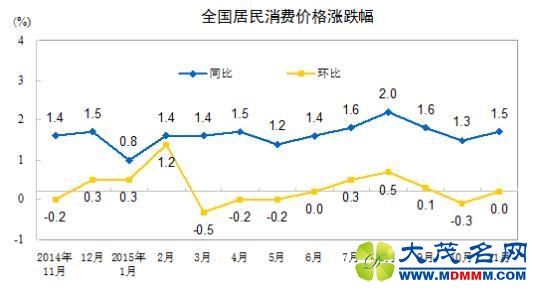 2015CPI񹫲1.5% Ƿ6µ