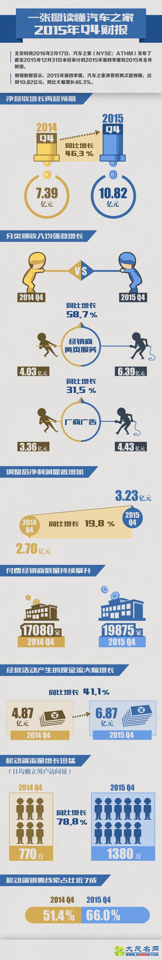 ֮ҵļȾ3.22Ԫ ͬ19.8%