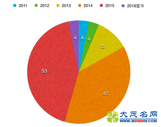 ˳Ϊʱ겼:13%ĿˡC