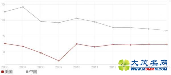 գGDP йǡ7%