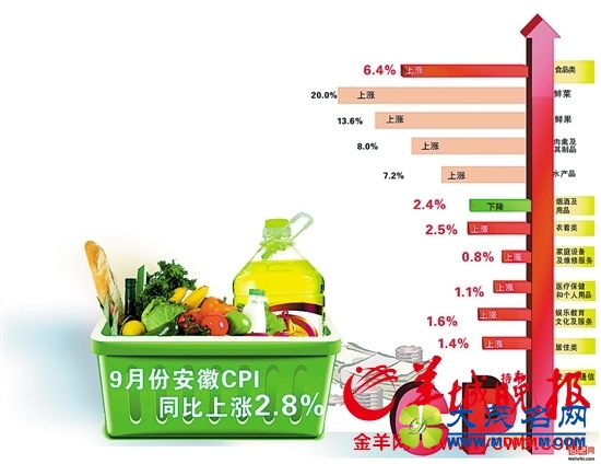 CPIͬ2.9% 4¹㶫ʲ˼۸39.6%