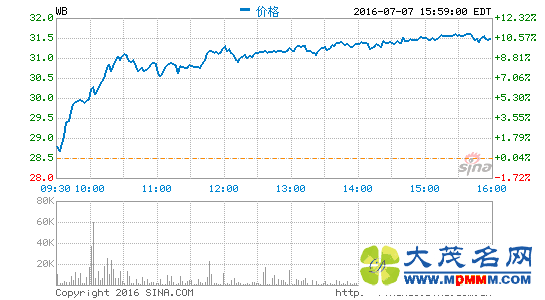 ΢ɼ۴10.81% ɼͻ30Ԫ¸