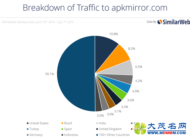 Organic Search Trafficapkmirror.comһµ˶ϷеУ19.6%ԴڡڴGO apkؼʣ30.5%Դڡڴ֡ؼʡȫ緶Χڣռ10.8%ԴڶߵĵһҺ͵ǰռ8.2%