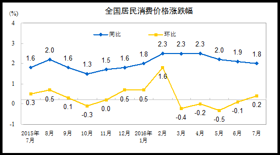 7CPI1.8% PPI߸խ()