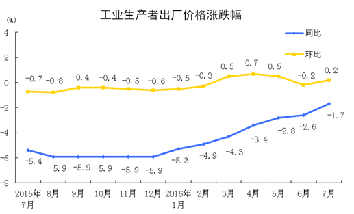 7CPI1.8% PPI߸խ()