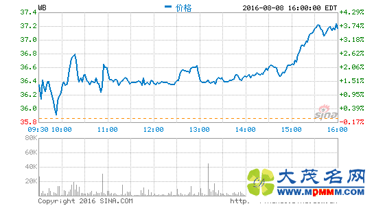 ΢»Ծû2.82 ƶ40%