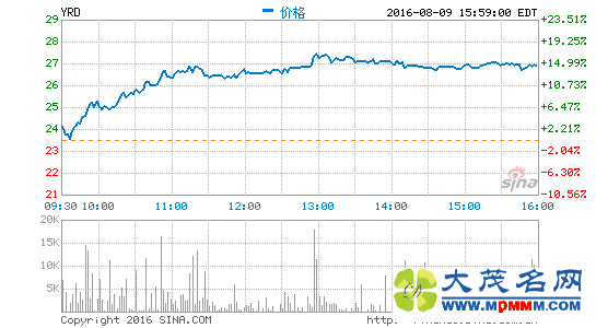 ˴ڶȾ2.61Ԫ ͬ226%