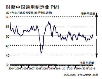 8²ҵPMI50.0 ٷݱ