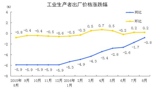 8CPI1.3% PPI˸խ()