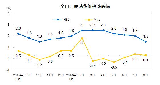 8CPI1.3% PPI˸խ()