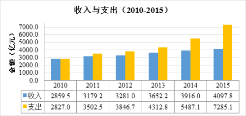 2015ȫշѹ·֧ƽΪ-3187.3ԪԽͨ䲿վ