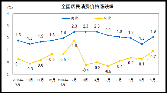 9CPI1.9%ֹ PPI55º()