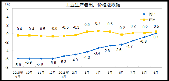 9CPI1.9%ֹ PPI55º()