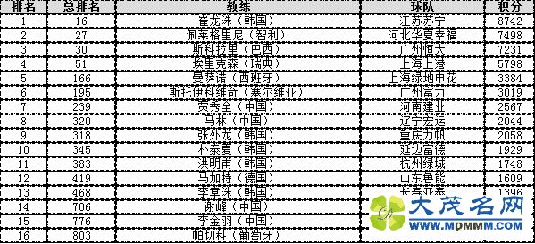 :䨳޵һ ǰ50г3