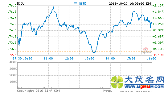 ٶȹȲƱͬ9.2%