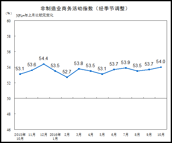 10йٷҵPMIΪ51.2 ҵPMI΢