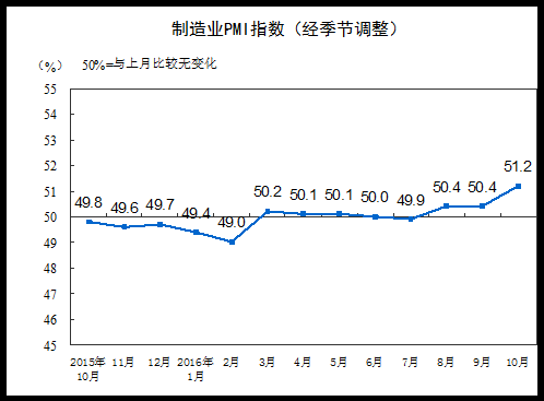 10йٷҵPMIΪ51.2 ҵPMI΢