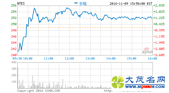 ׵Ӫ92.12Ԫ ͬ45.6%