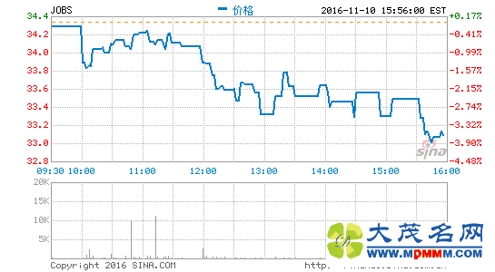 ǰǵӪ5.95ԪͬȽ35%