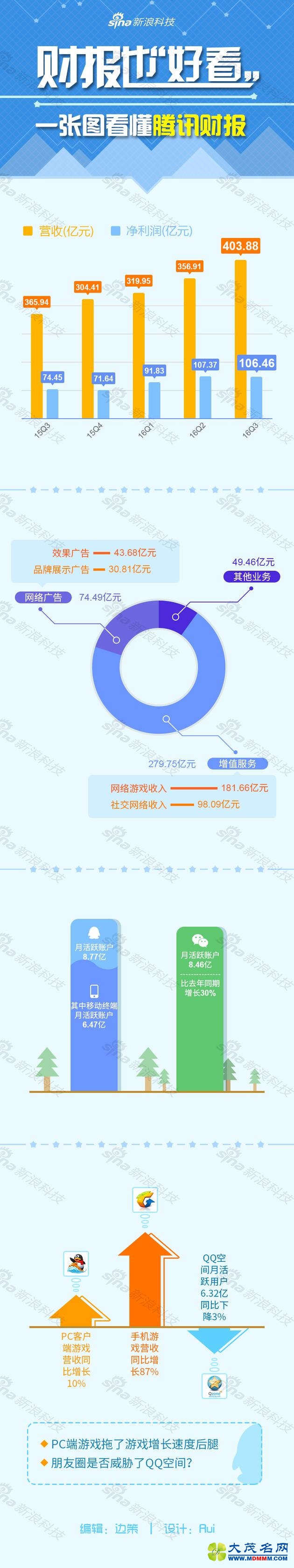 ѶӪ404Ԫ ͬ43%